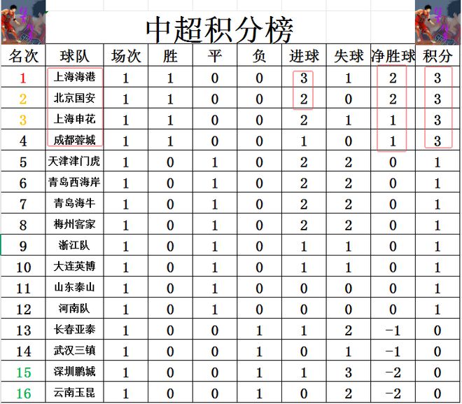 关于上港抢夺积分领先优势，冲击中超联赛前列的信息