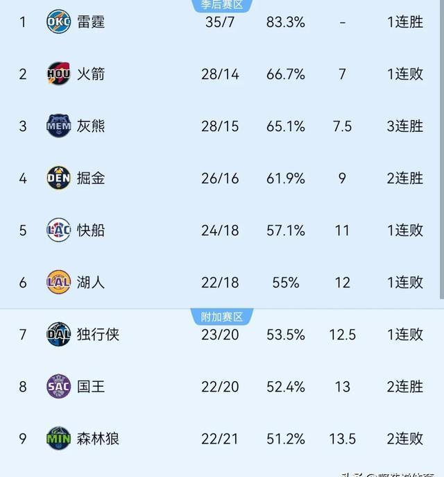 新赛季战绩揭晓，谁将晋级季后赛再成焦点的简单介绍