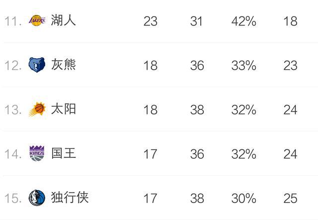 猛龙持续领跑东部，战绩仍领先联盟